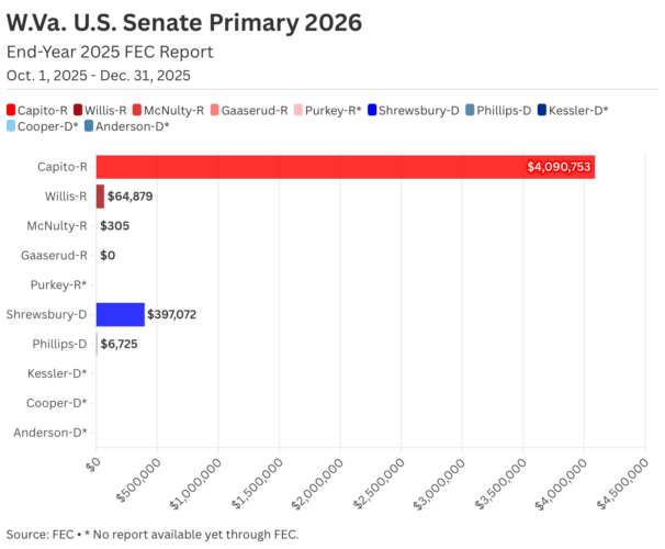 Congressional Candidates In West Virginia File End-Of-Year Campaign Finance Reports